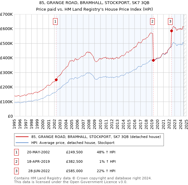 85, GRANGE ROAD, BRAMHALL, STOCKPORT, SK7 3QB: Price paid vs HM Land Registry's House Price Index