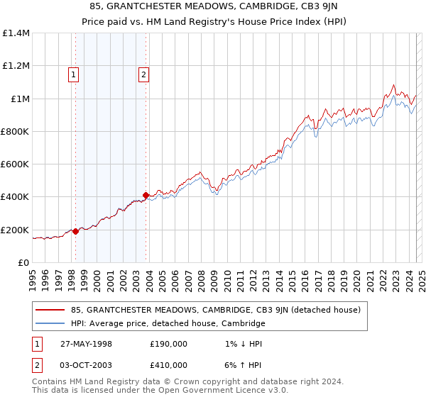 85, GRANTCHESTER MEADOWS, CAMBRIDGE, CB3 9JN: Price paid vs HM Land Registry's House Price Index