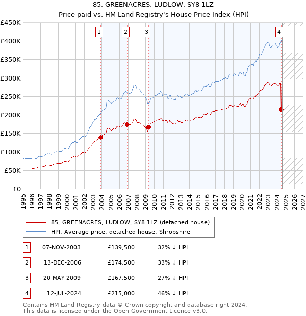 85, GREENACRES, LUDLOW, SY8 1LZ: Price paid vs HM Land Registry's House Price Index