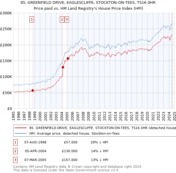 85, GREENFIELD DRIVE, EAGLESCLIFFE, STOCKTON-ON-TEES, TS16 0HR: Price paid vs HM Land Registry's House Price Index