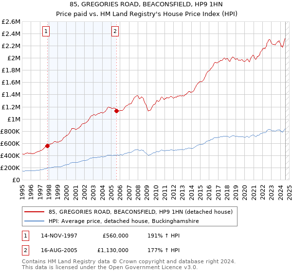 85, GREGORIES ROAD, BEACONSFIELD, HP9 1HN: Price paid vs HM Land Registry's House Price Index