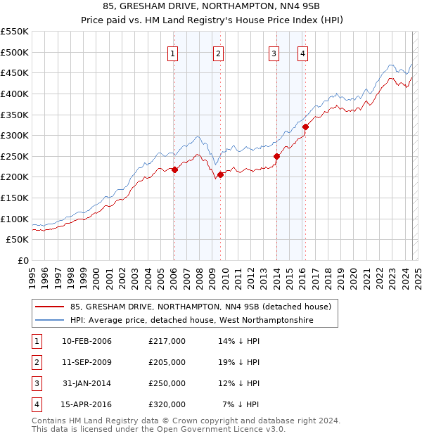 85, GRESHAM DRIVE, NORTHAMPTON, NN4 9SB: Price paid vs HM Land Registry's House Price Index