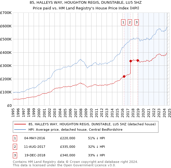 85, HALLEYS WAY, HOUGHTON REGIS, DUNSTABLE, LU5 5HZ: Price paid vs HM Land Registry's House Price Index