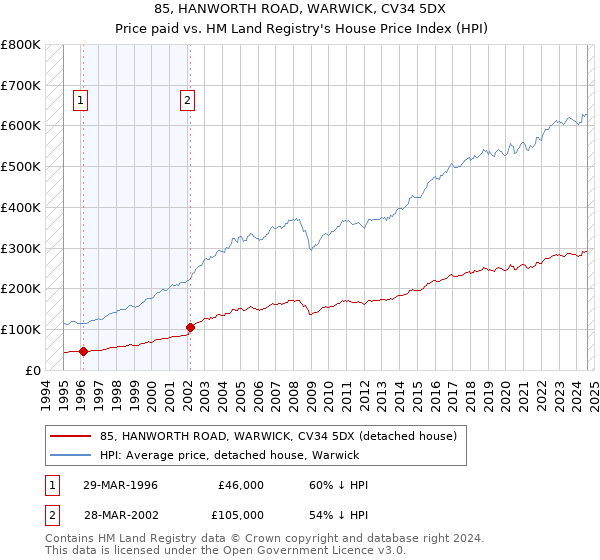 85, HANWORTH ROAD, WARWICK, CV34 5DX: Price paid vs HM Land Registry's House Price Index