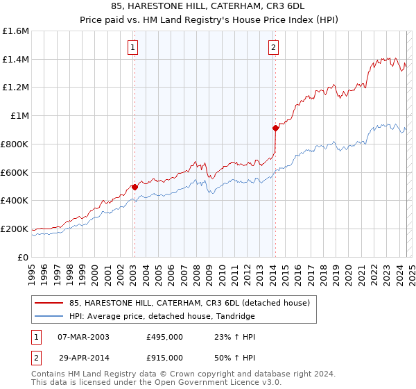 85, HARESTONE HILL, CATERHAM, CR3 6DL: Price paid vs HM Land Registry's House Price Index