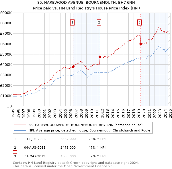 85, HAREWOOD AVENUE, BOURNEMOUTH, BH7 6NN: Price paid vs HM Land Registry's House Price Index