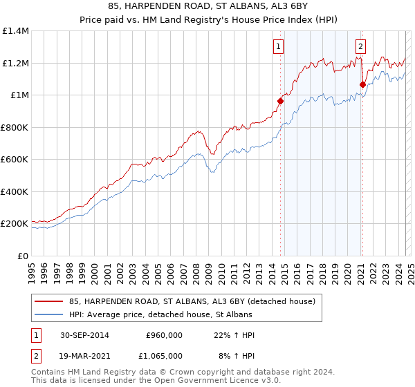 85, HARPENDEN ROAD, ST ALBANS, AL3 6BY: Price paid vs HM Land Registry's House Price Index