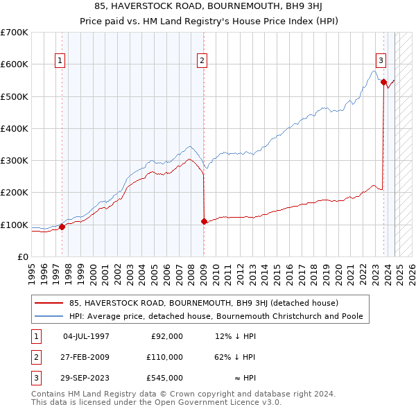 85, HAVERSTOCK ROAD, BOURNEMOUTH, BH9 3HJ: Price paid vs HM Land Registry's House Price Index