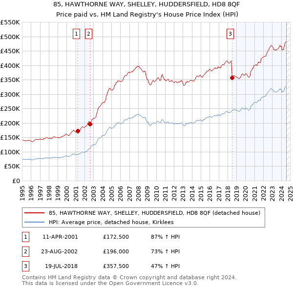 85, HAWTHORNE WAY, SHELLEY, HUDDERSFIELD, HD8 8QF: Price paid vs HM Land Registry's House Price Index