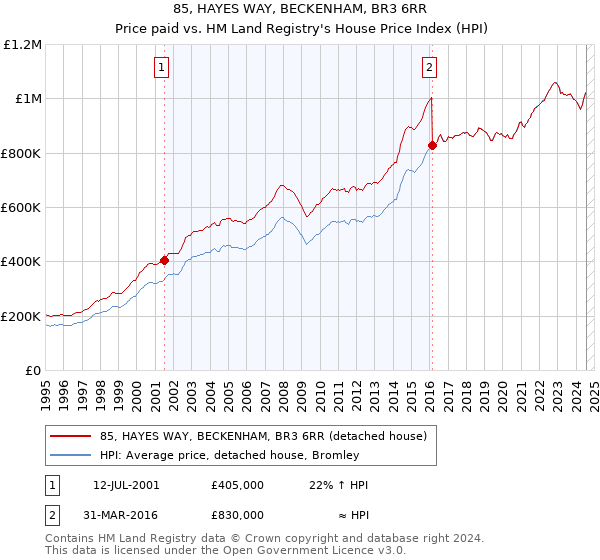 85, HAYES WAY, BECKENHAM, BR3 6RR: Price paid vs HM Land Registry's House Price Index