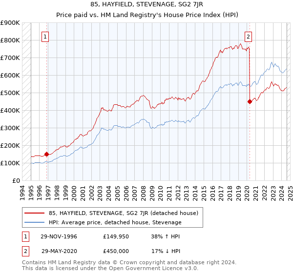 85, HAYFIELD, STEVENAGE, SG2 7JR: Price paid vs HM Land Registry's House Price Index