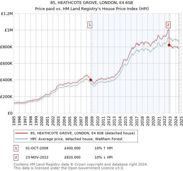 85, HEATHCOTE GROVE, LONDON, E4 6SB: Price paid vs HM Land Registry's House Price Index