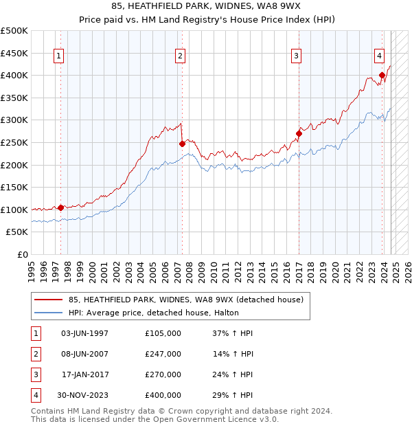 85, HEATHFIELD PARK, WIDNES, WA8 9WX: Price paid vs HM Land Registry's House Price Index