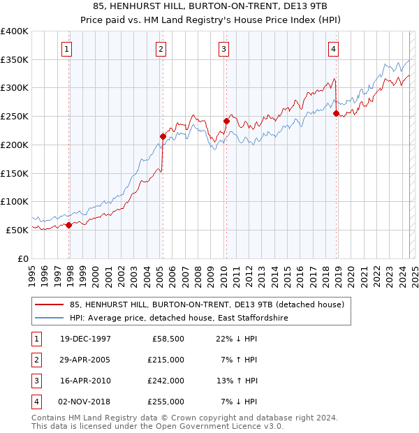 85, HENHURST HILL, BURTON-ON-TRENT, DE13 9TB: Price paid vs HM Land Registry's House Price Index