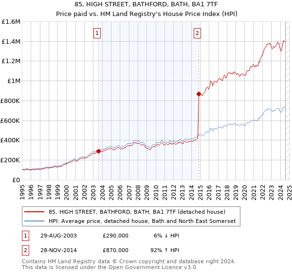 85, HIGH STREET, BATHFORD, BATH, BA1 7TF: Price paid vs HM Land Registry's House Price Index