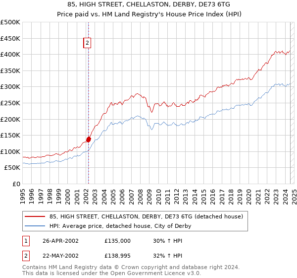 85, HIGH STREET, CHELLASTON, DERBY, DE73 6TG: Price paid vs HM Land Registry's House Price Index