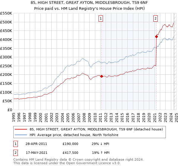 85, HIGH STREET, GREAT AYTON, MIDDLESBROUGH, TS9 6NF: Price paid vs HM Land Registry's House Price Index