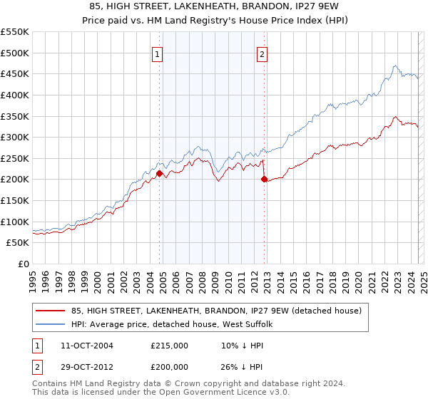 85, HIGH STREET, LAKENHEATH, BRANDON, IP27 9EW: Price paid vs HM Land Registry's House Price Index