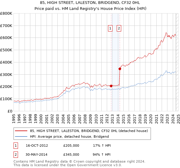 85, HIGH STREET, LALESTON, BRIDGEND, CF32 0HL: Price paid vs HM Land Registry's House Price Index