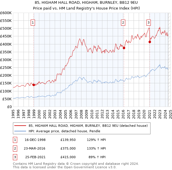 85, HIGHAM HALL ROAD, HIGHAM, BURNLEY, BB12 9EU: Price paid vs HM Land Registry's House Price Index