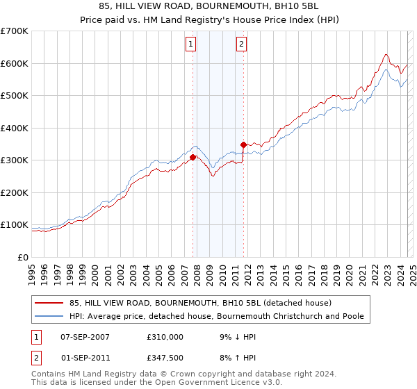 85, HILL VIEW ROAD, BOURNEMOUTH, BH10 5BL: Price paid vs HM Land Registry's House Price Index