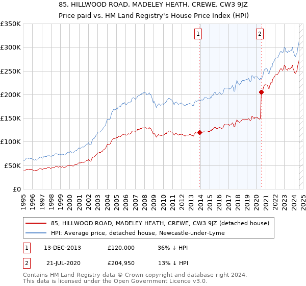 85, HILLWOOD ROAD, MADELEY HEATH, CREWE, CW3 9JZ: Price paid vs HM Land Registry's House Price Index