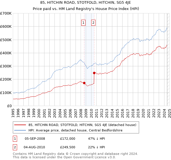 85, HITCHIN ROAD, STOTFOLD, HITCHIN, SG5 4JE: Price paid vs HM Land Registry's House Price Index