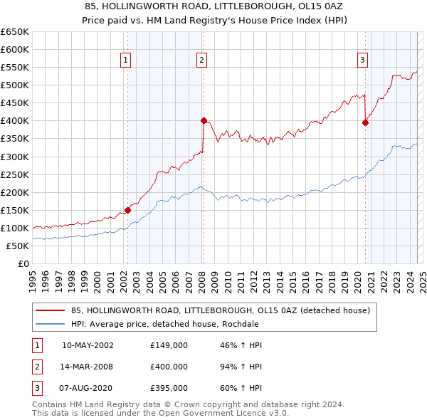 85, HOLLINGWORTH ROAD, LITTLEBOROUGH, OL15 0AZ: Price paid vs HM Land Registry's House Price Index