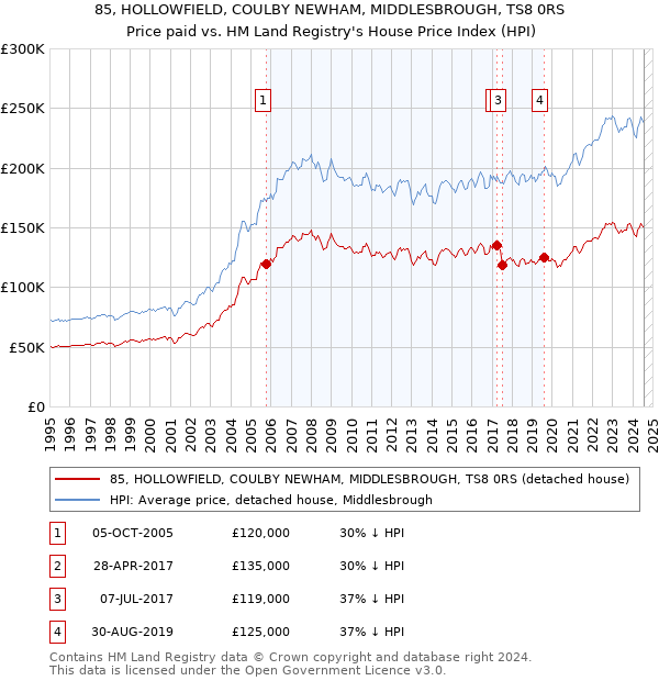 85, HOLLOWFIELD, COULBY NEWHAM, MIDDLESBROUGH, TS8 0RS: Price paid vs HM Land Registry's House Price Index