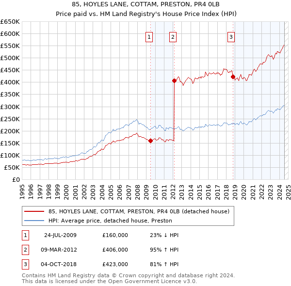 85, HOYLES LANE, COTTAM, PRESTON, PR4 0LB: Price paid vs HM Land Registry's House Price Index