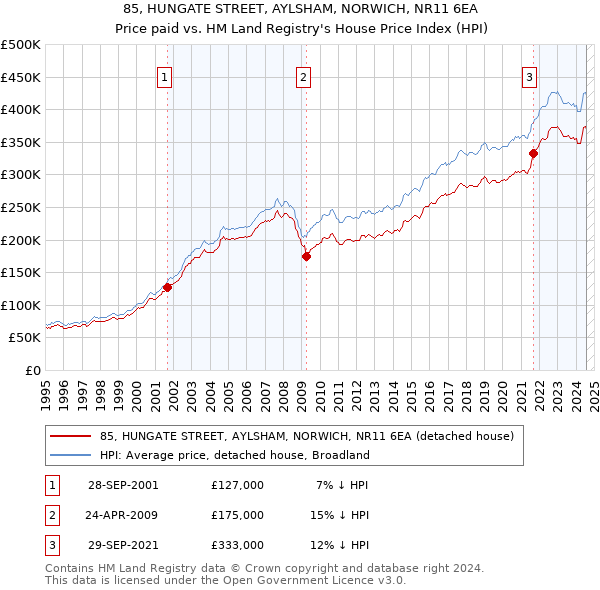 85, HUNGATE STREET, AYLSHAM, NORWICH, NR11 6EA: Price paid vs HM Land Registry's House Price Index