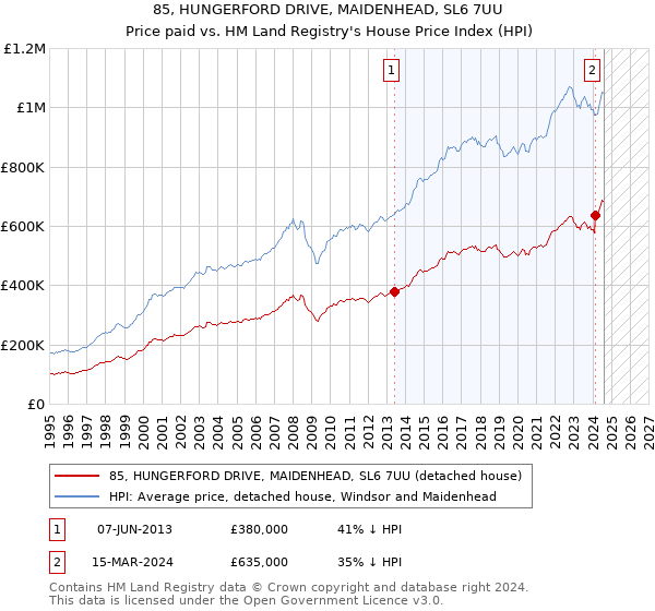 85, HUNGERFORD DRIVE, MAIDENHEAD, SL6 7UU: Price paid vs HM Land Registry's House Price Index