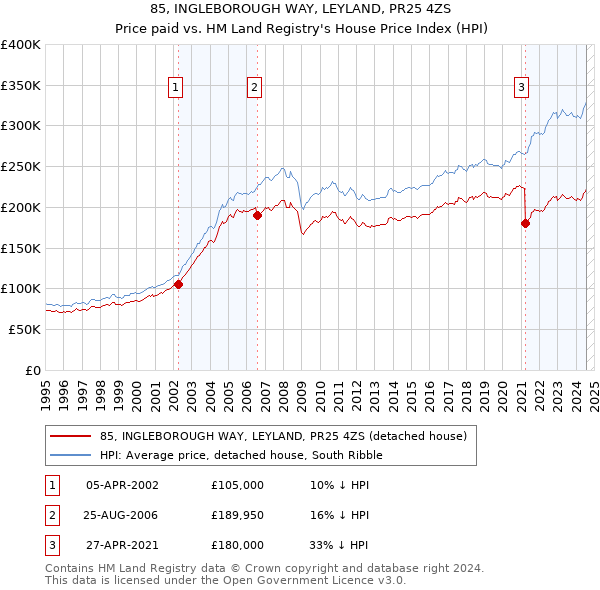 85, INGLEBOROUGH WAY, LEYLAND, PR25 4ZS: Price paid vs HM Land Registry's House Price Index