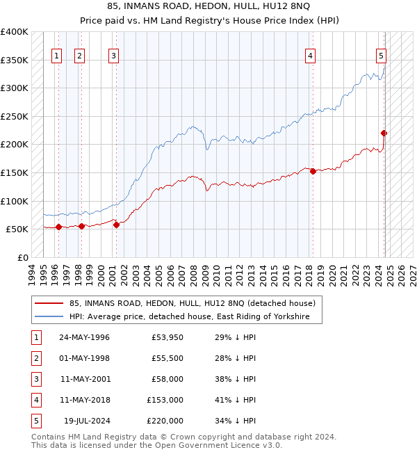 85, INMANS ROAD, HEDON, HULL, HU12 8NQ: Price paid vs HM Land Registry's House Price Index