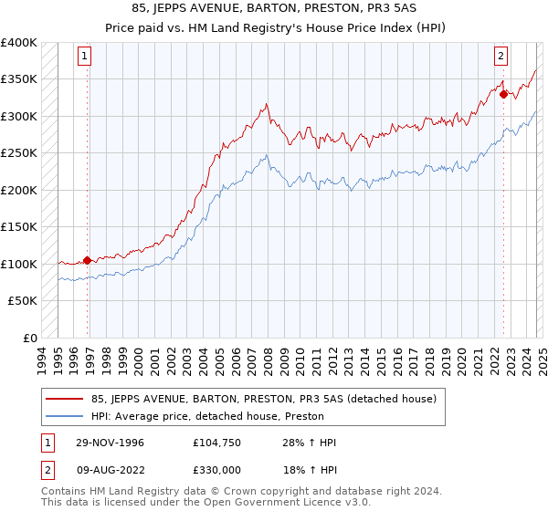 85, JEPPS AVENUE, BARTON, PRESTON, PR3 5AS: Price paid vs HM Land Registry's House Price Index