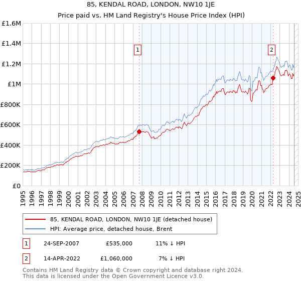 85, KENDAL ROAD, LONDON, NW10 1JE: Price paid vs HM Land Registry's House Price Index