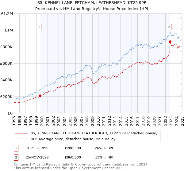 85, KENNEL LANE, FETCHAM, LEATHERHEAD, KT22 9PR: Price paid vs HM Land Registry's House Price Index