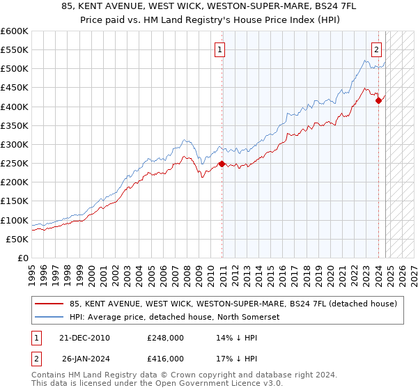 85, KENT AVENUE, WEST WICK, WESTON-SUPER-MARE, BS24 7FL: Price paid vs HM Land Registry's House Price Index