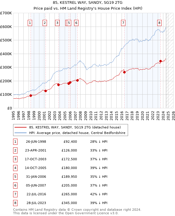 85, KESTREL WAY, SANDY, SG19 2TG: Price paid vs HM Land Registry's House Price Index