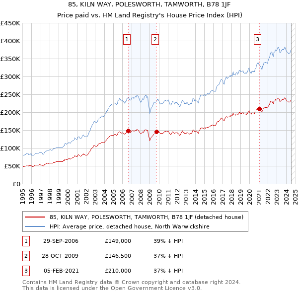 85, KILN WAY, POLESWORTH, TAMWORTH, B78 1JF: Price paid vs HM Land Registry's House Price Index