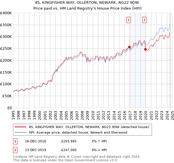 85, KINGFISHER WAY, OLLERTON, NEWARK, NG22 9DW: Price paid vs HM Land Registry's House Price Index