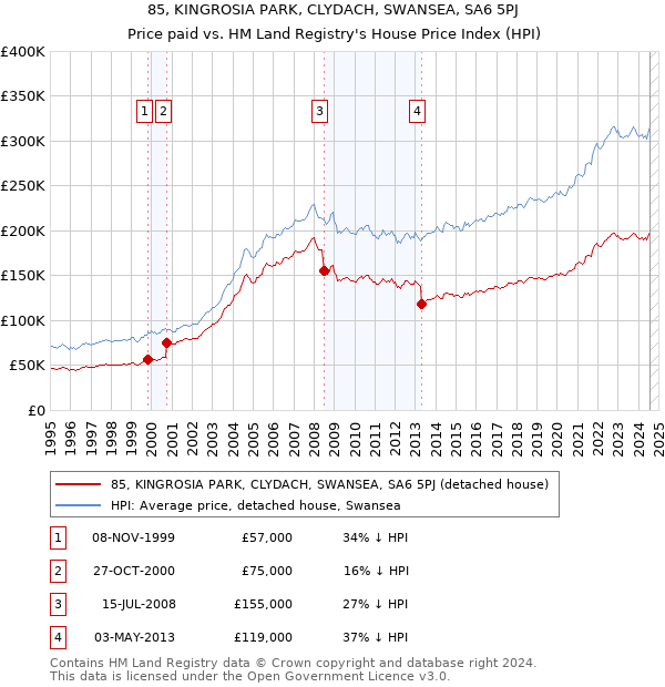 85, KINGROSIA PARK, CLYDACH, SWANSEA, SA6 5PJ: Price paid vs HM Land Registry's House Price Index