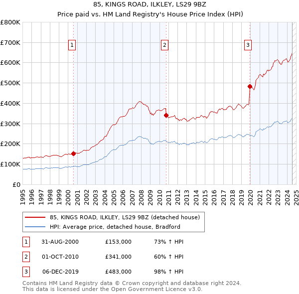 85, KINGS ROAD, ILKLEY, LS29 9BZ: Price paid vs HM Land Registry's House Price Index