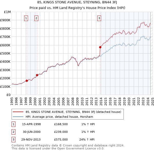 85, KINGS STONE AVENUE, STEYNING, BN44 3FJ: Price paid vs HM Land Registry's House Price Index