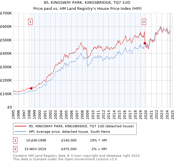 85, KINGSWAY PARK, KINGSBRIDGE, TQ7 1UD: Price paid vs HM Land Registry's House Price Index