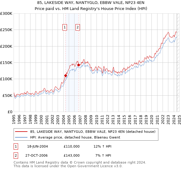 85, LAKESIDE WAY, NANTYGLO, EBBW VALE, NP23 4EN: Price paid vs HM Land Registry's House Price Index