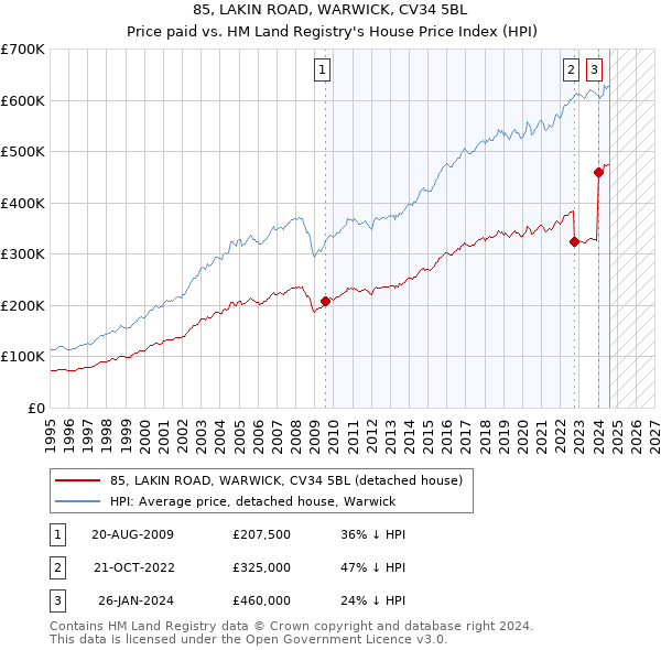 85, LAKIN ROAD, WARWICK, CV34 5BL: Price paid vs HM Land Registry's House Price Index