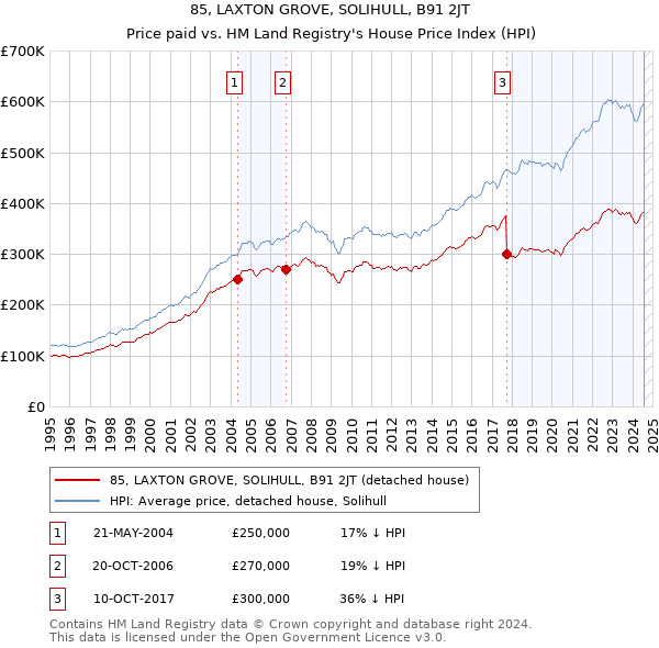 85, LAXTON GROVE, SOLIHULL, B91 2JT: Price paid vs HM Land Registry's House Price Index