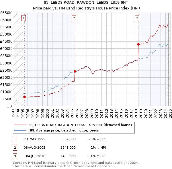 85, LEEDS ROAD, RAWDON, LEEDS, LS19 6NT: Price paid vs HM Land Registry's House Price Index