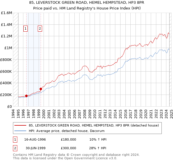 85, LEVERSTOCK GREEN ROAD, HEMEL HEMPSTEAD, HP3 8PR: Price paid vs HM Land Registry's House Price Index